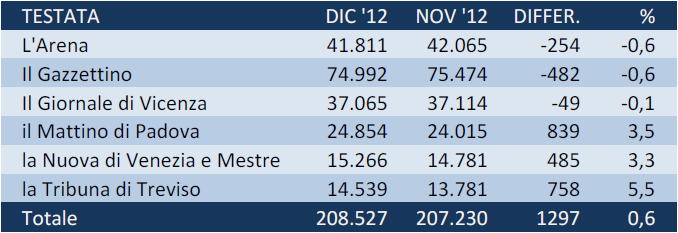 Nella tabella, i dati di diffusione dei quotidiani veneti a dicembre 2012 e il confronto con novembre (Fonte: Ads)