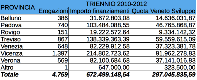 Tabella finanziamenti Veneto Sviluppo 2010-2012