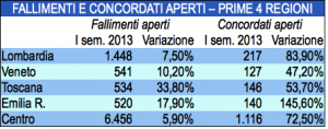 Fallimenti e concordati - Regioni