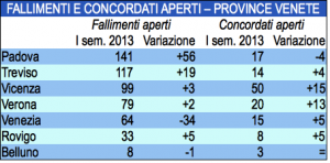 Fallimenti e concordati - Province