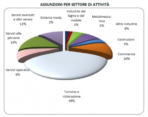 Assunzioni per settore di attività nel secondo trimestre 2013, Veneto. Fonte: Sistema informativo Excelsior