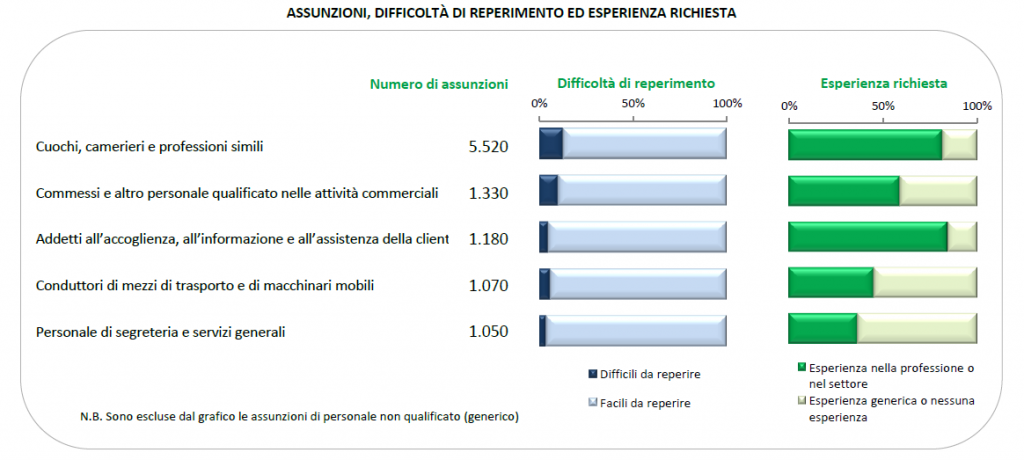 Profili professionali più richiesti nel secondo trimestre 2013, Veneto - Fonte: Sistema informativo Excelsior