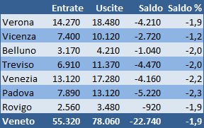 Saldi occupazionali per provincia in Veneto, Previsione 20013 - Elaborazione Venetoeconomia.it su dati Excelsior
