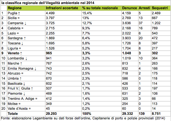 Tabella: la classifica regionale dell’illegalità ambientale nel 2014