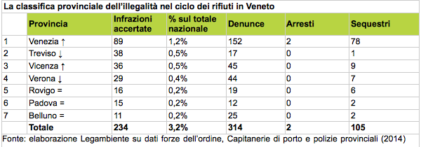 Tabella: La classifica provinciale dell’illegalità nel ciclo dei rifiuti in Veneto, 2014