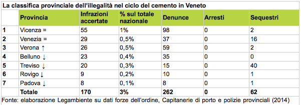 Tabella: La classifica provinciale dell’illegalità nel ciclo del cemento in Veneto, 2014