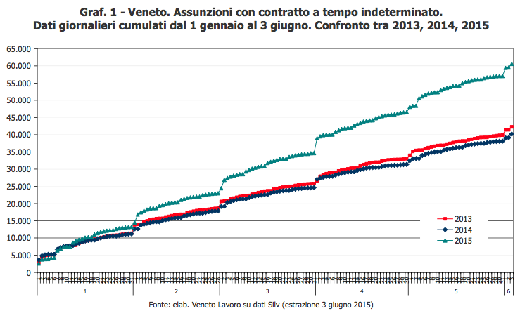 Grafico: Veneto, assunzioni con contratto a tempo indeterminato, dati giornalieri comulati 1 gennaio - 3 giugno