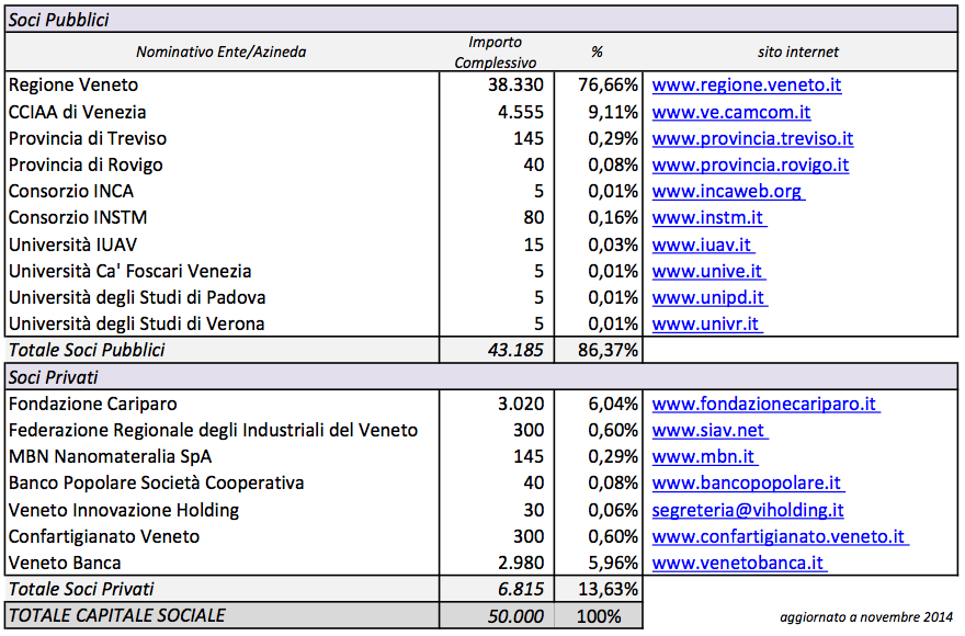 Tabella: la composizione sociale di Veneto Nanotech (a Novembre 2014)