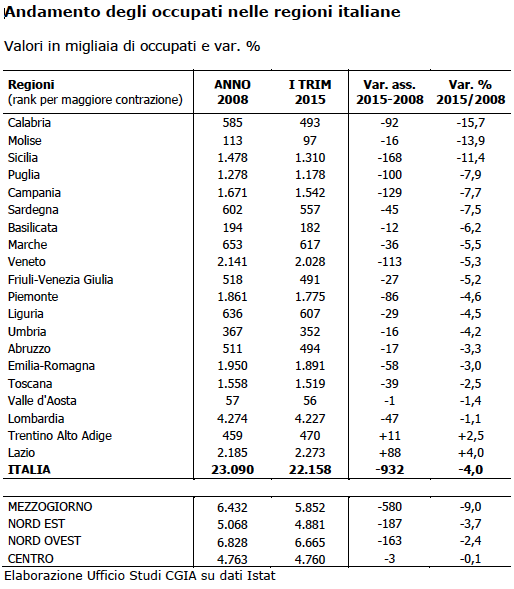 tabella-occupazione-regioni-italiane-2008-2015-cgia