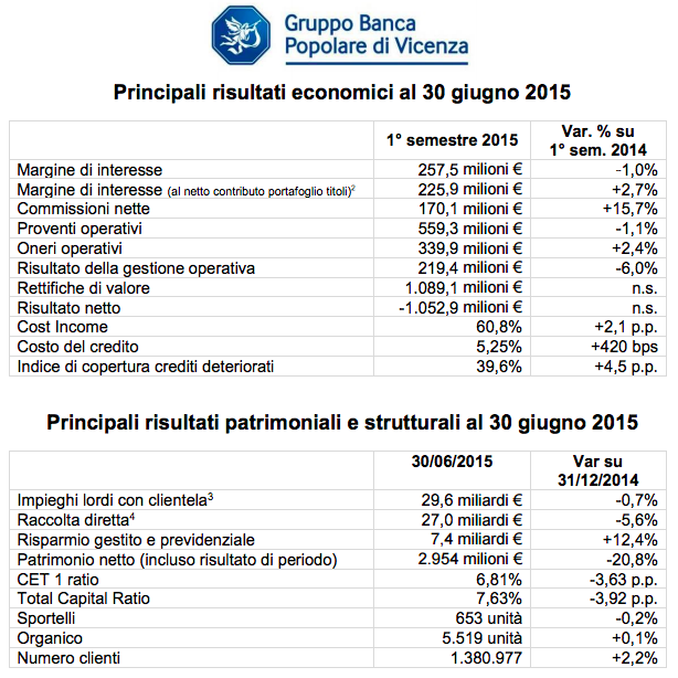 Banca Popolare di Vicenza, i conti del primo semestre 2015