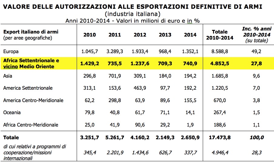 Elaborazione Ufficio Studi CGIA su Relazione della Presidenza del Consiglio sulle operazioni per esportazioni di armamenti (ai sensi della Legge 185/1990), anno 2014