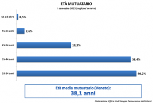 età media mutuatari