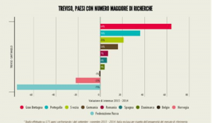 Dati elaborati da momondo.it sulle ricerche web di turisti stranieri dello scalo di Treviso