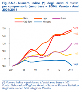 Veneto 3