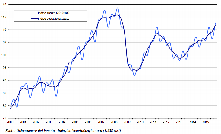 Indice regionale della produzione industriale (dati grezzi e destagionalizzati) I trimestre 2000 - IV trimestre 2015.