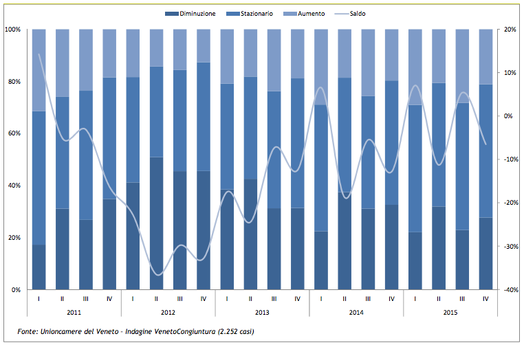 Previsioni a 3 mesi della produzione industriale (comp. % risposte). I trimestre 2011- IV trimestre 2015.