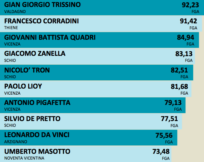 La "top 10" delle migliori scuole di Vicenza