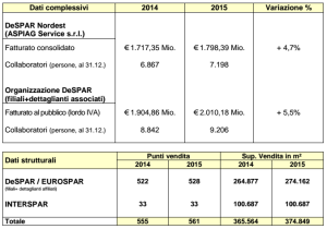 Fonte: Aspiag Service - Data and Facts 2015
