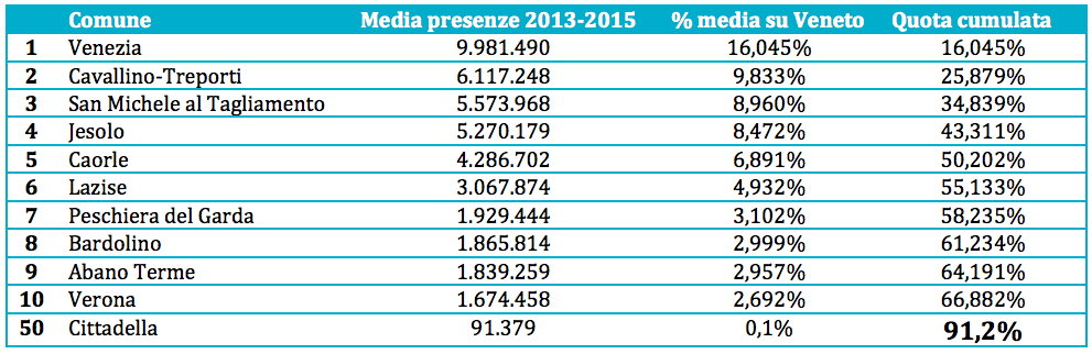 Classifica_turismo_veneto