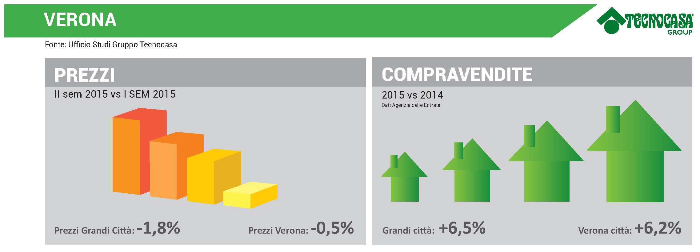 Infografica prezzi e compravendite Verona - Gruppo Tecnocasa