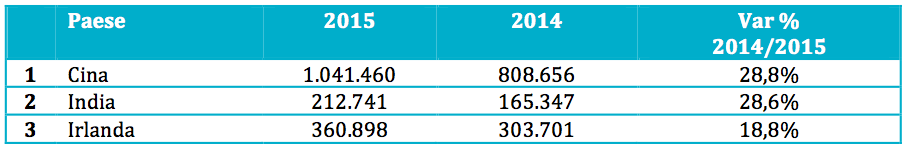 turisti_internazionai2015_crescita