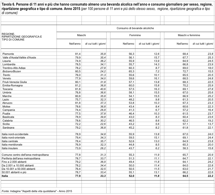 Fonte: L'uso e l'abuso di alcol in Italia, Istat 2015