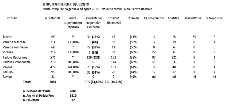 Fonte: Nessuno tocchi Caino, Partito Radicale, gennaio-aprile 2016