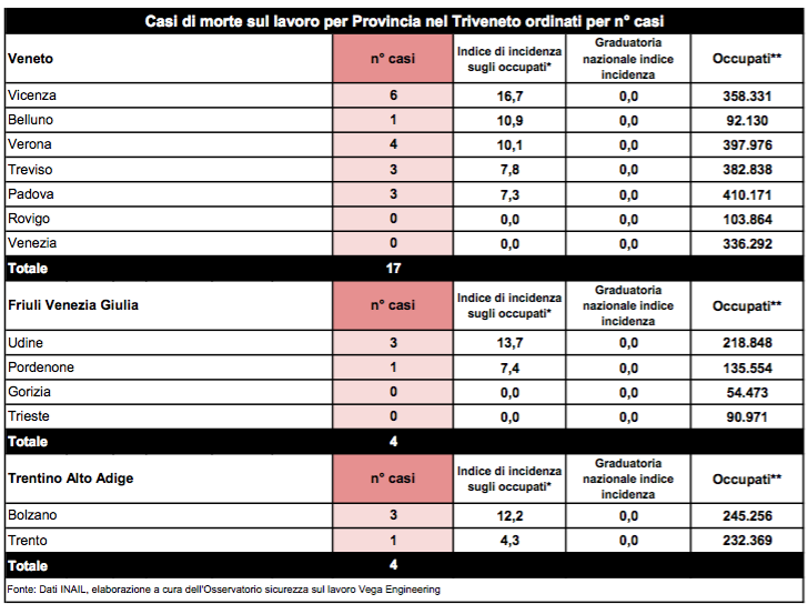 Fonte: Dati INAIL, elaborazione a cura dell'Osservatorio sicurezza sul lavoro Vega Engineering