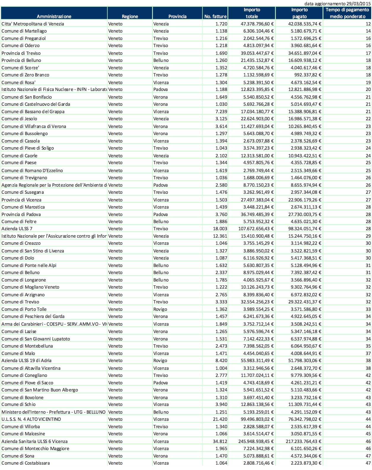 Tabella: classifica degli enti della pubblica amministrazione virtuosi nei pagamenti (fonte Confcommercio Veneto su dati Mef)