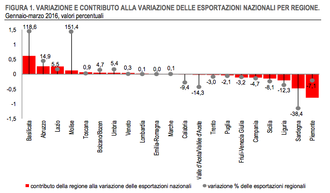 Fonte: Istat