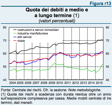 Fonte: Banca d'Italia, Economie regionali. L’economia del Veneto. Numero 5, giugno 2016