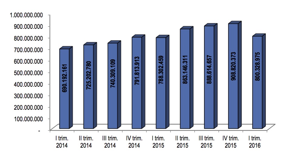 Export made in Veneto vs Regno Unito I trim. 2014 – I trim. 2016 – valori assoluto. Elaborazione Ufficio Studi Confartigianato Imprese Veneto su dati Istat