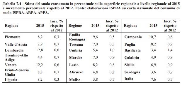 Tabella 7.4 - Stima del suolo consumato in percentuale sulla superficie regionale a livello regionale al 2015 e incremento percentuale rispetto al 2012. Fonte: elaborazioni ISPRA su carta nazionale del consumo di suolo ISPRA-ARPA-APPA
