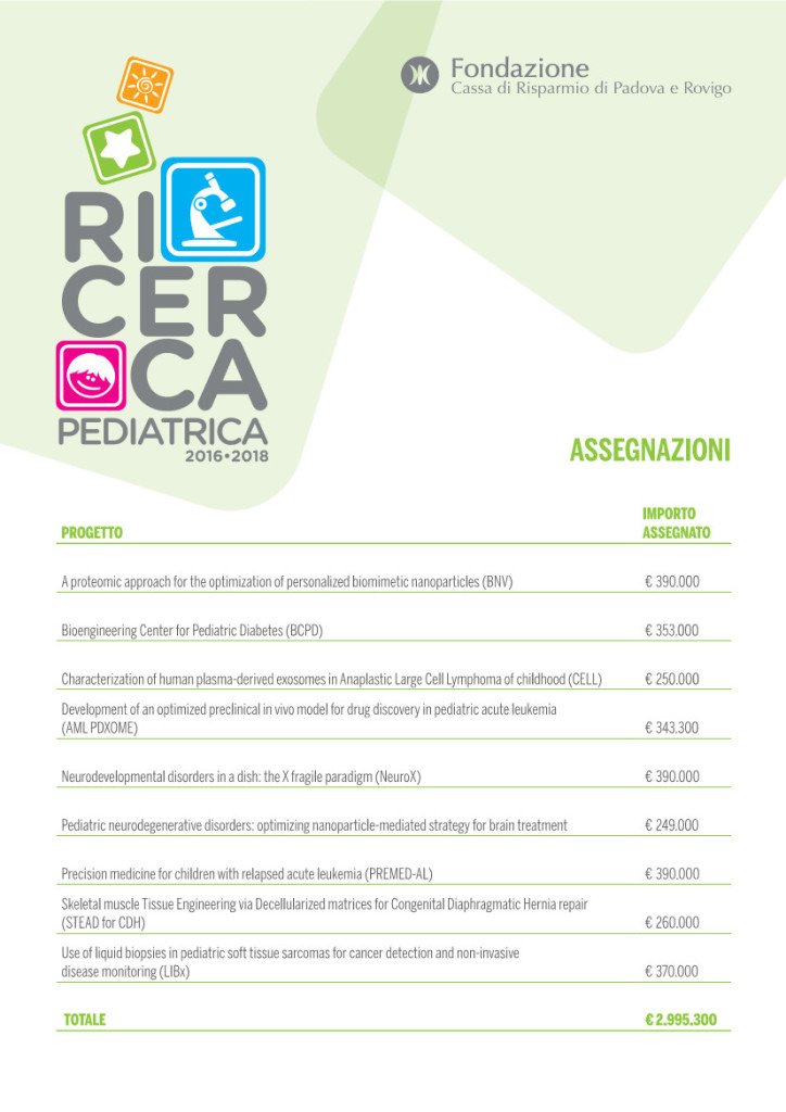 Gli esiti del bando ricerca pediatrica 2016-2018