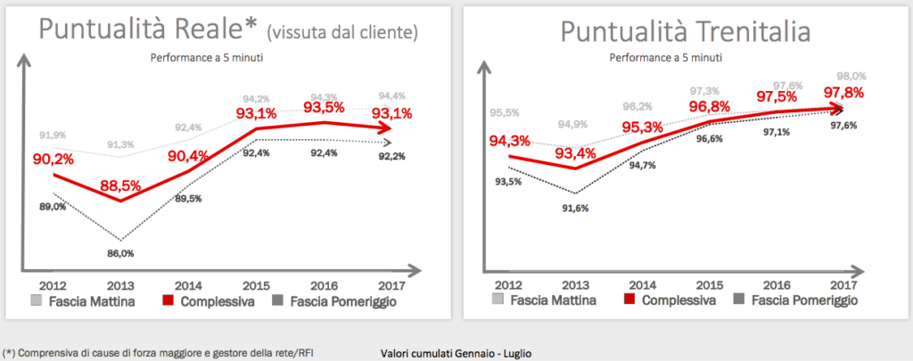 trenitalia puntualità