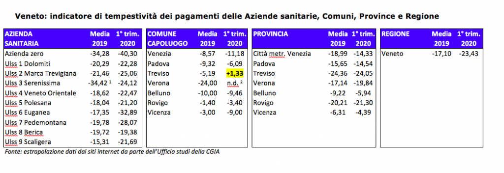 pagamenti imprese Veneto