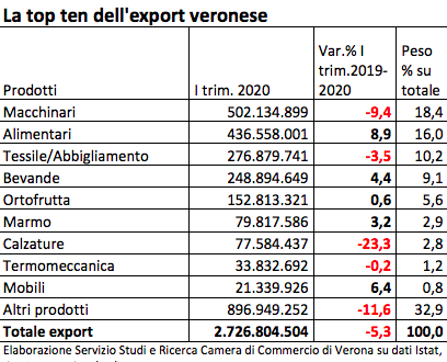 export Verona