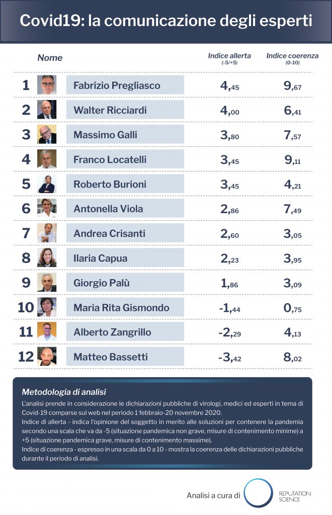 classifica virologi