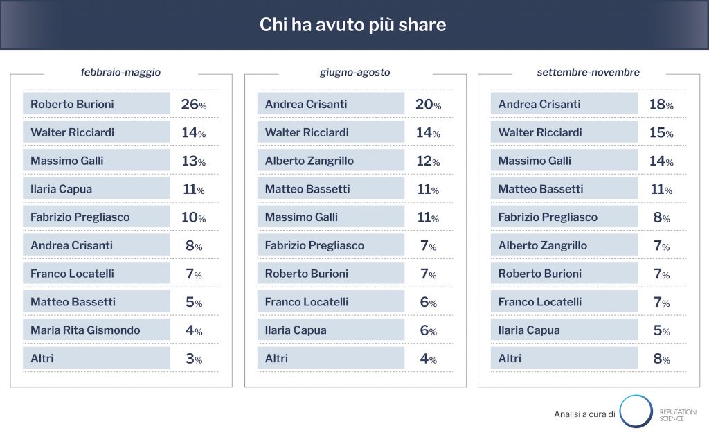 classifica virologi