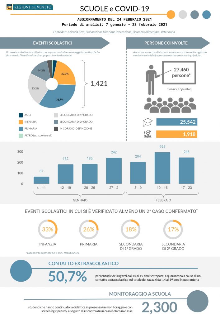 coronavirus scuole veneto