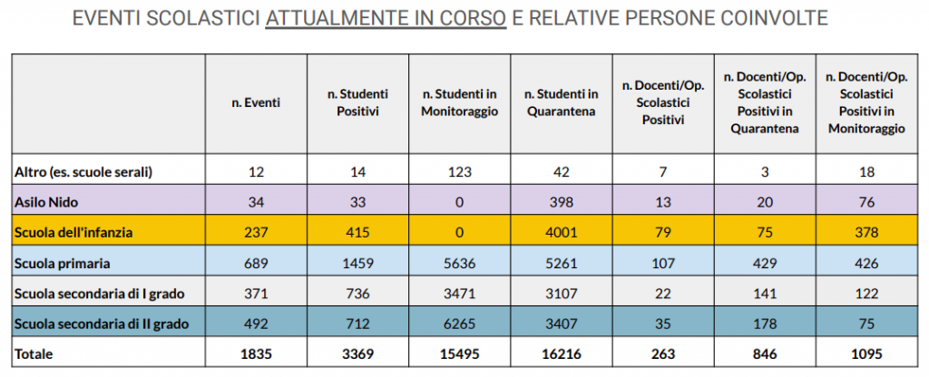 Fonte: Azienda Zero/Regione del Veneto